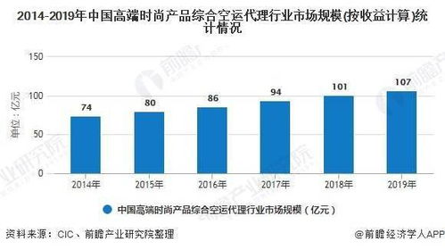 2020年中國空運代理行業發展現狀分析 高端產品市場規模突破百億元，物流代理服務邁向新階段